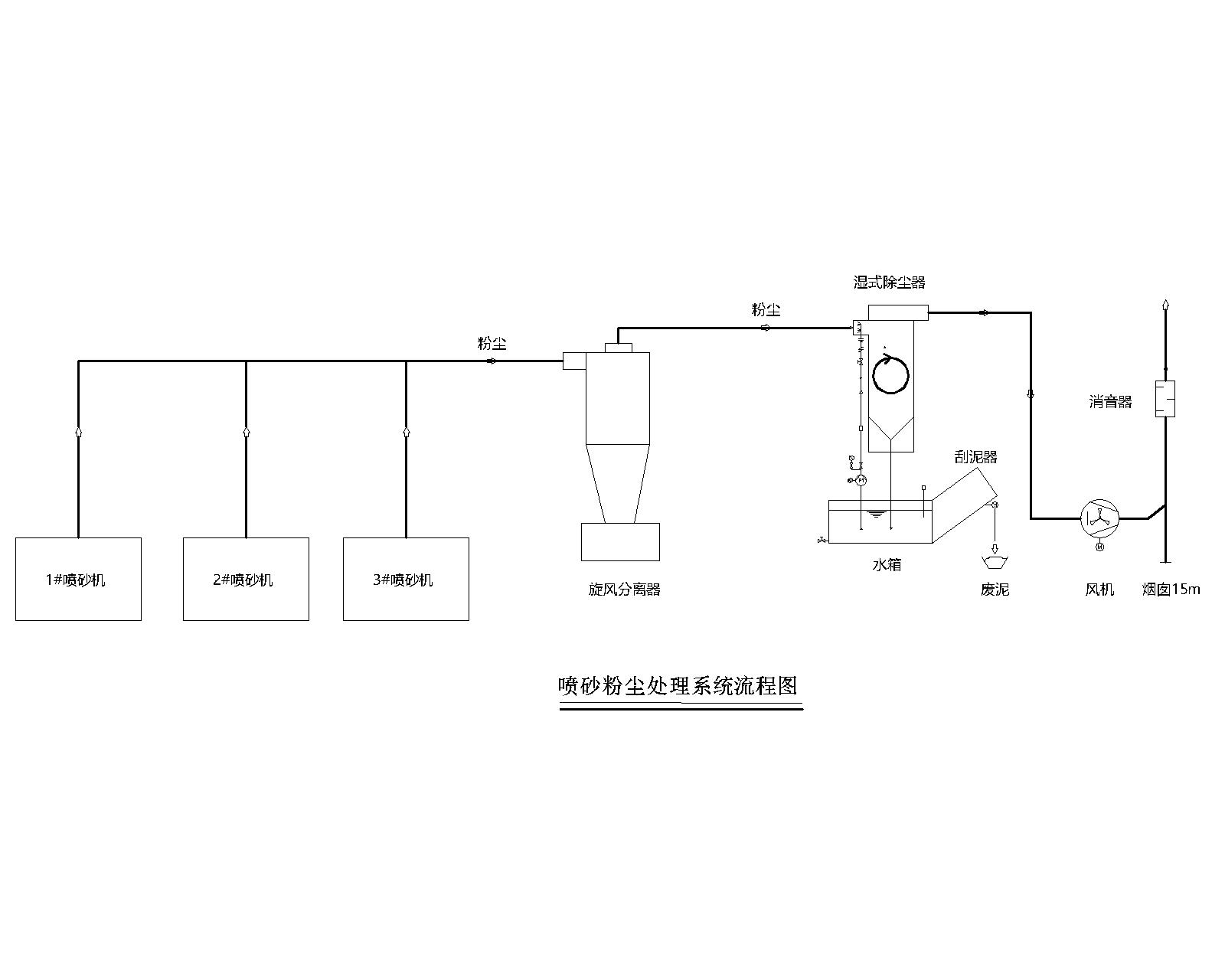 文丘里濕式除塵器