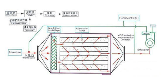 活性炭吸附塔