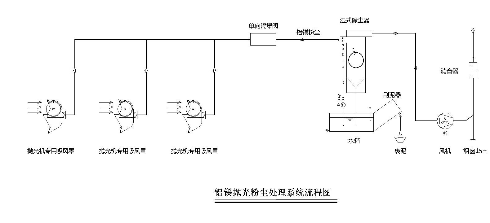 鋁鎂拋光粉塵治理