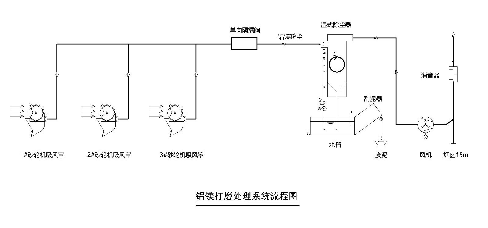 鋁鎂打磨粉塵治理