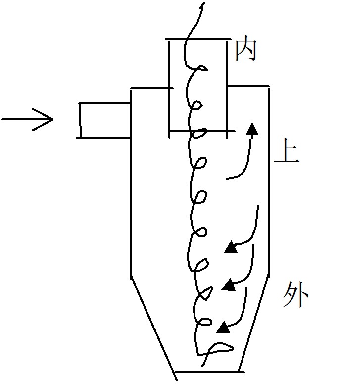 旋風(fēng)除塵器