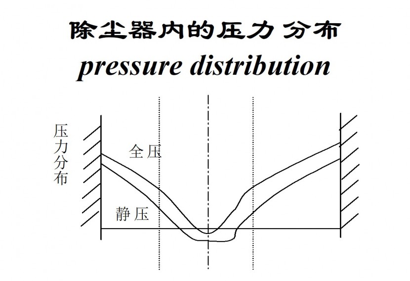 旋風(fēng)分離器