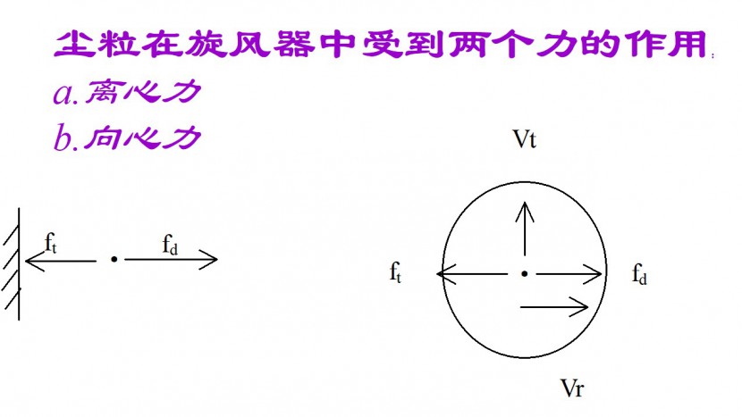 旋風(fēng)分離器